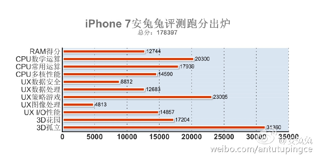 Apple iPhone 7 passou na frente em testes de desempenho e bate recorde