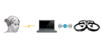 Imagem de Flying Buddy: o quadricóptero controlado pela "força do pensamento" no site TecMundo
