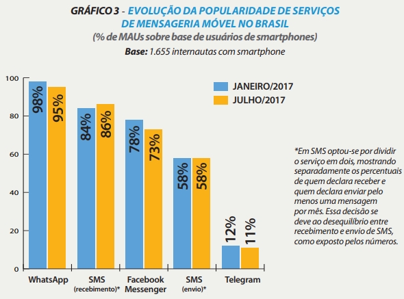 mensageiros mais populares