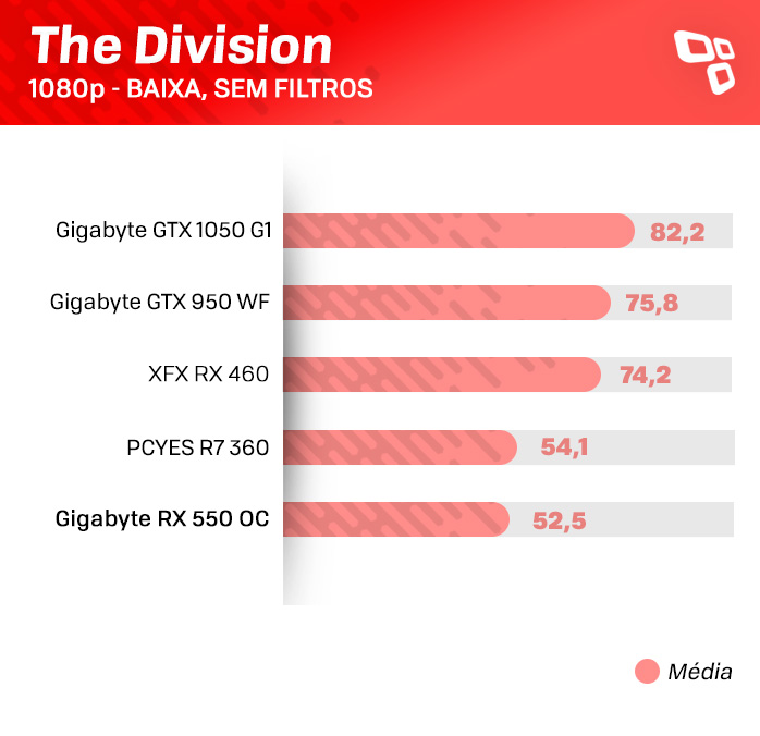 Teste da RX 550 - The Division