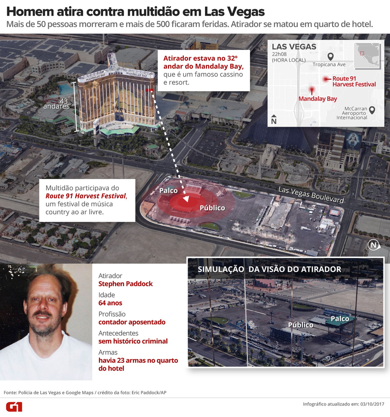 Massacre em Las Vegas: iPhone salva vida de mulher ao segurar bala Massacre-las-vegas-04155820367053