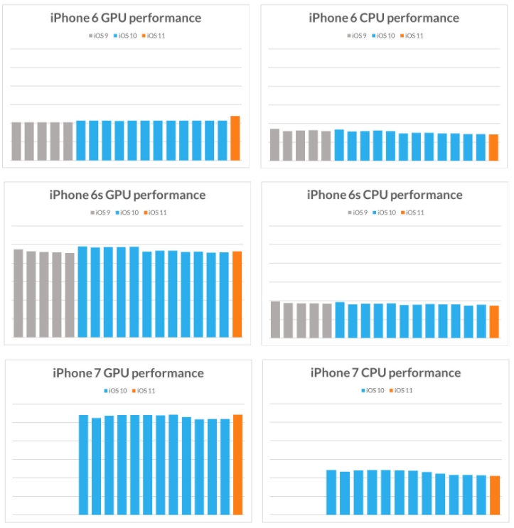 gráfico performance iphone