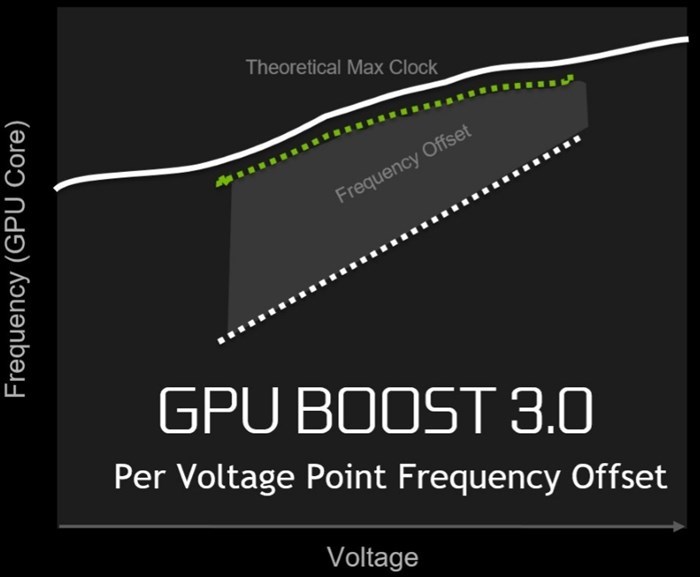 NVIDIA GPU Boost 3.0
