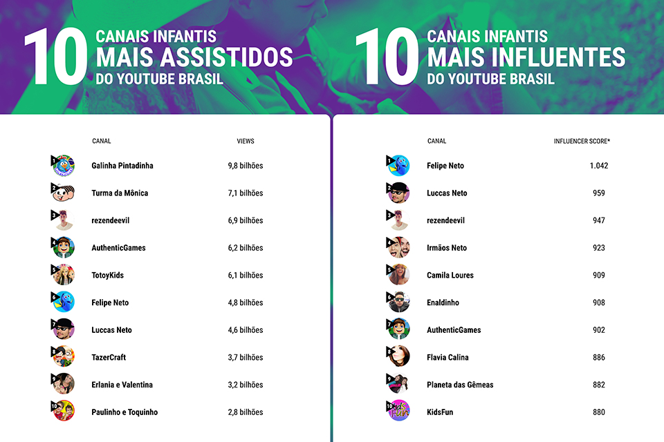 Imagem de Ranking divulga lista dos canais preferidos das crianças no YouTube Brasil no tecmundo