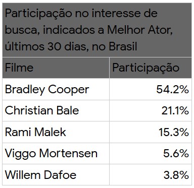 google brasil oscar 2019